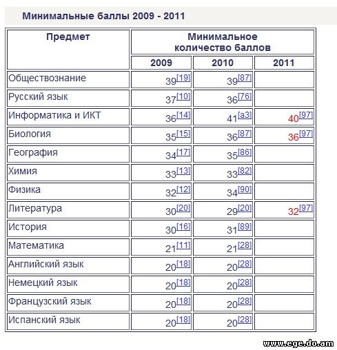 Минимальное количество баллов ЕГЭ 2011 по русскому языку